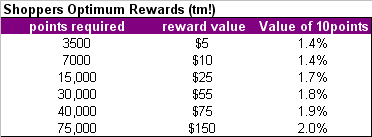 shoppers optimum