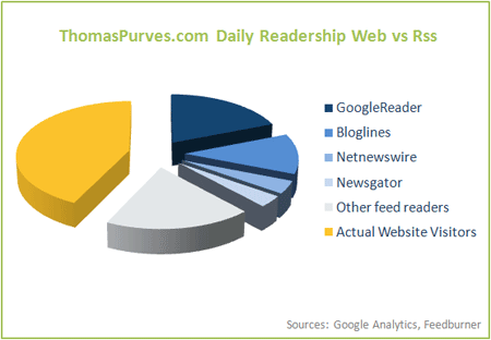 Tom Purves web stats