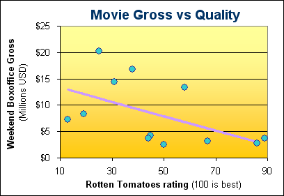 People like bad movies